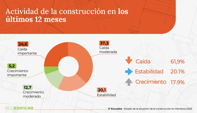 Encuesta de Red Edificar: la construcción en Mendoza pierde impulso y el crédito se convierte en el principal obstáculo