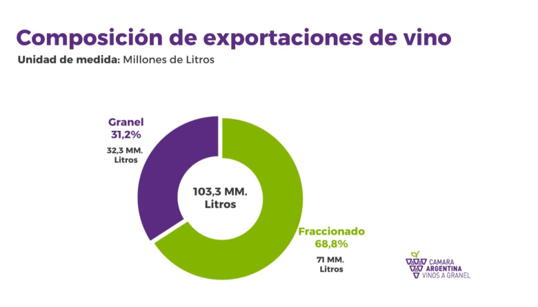 El vino a granel acelera las exportaciones argentinas y Mendoza concentra casi el 98% de los envíos