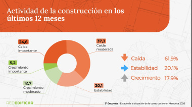 Encuesta de Red Edificar: la construcción en Mendoza pierde impulso y el crédito se convierte en el principal obstáculo
