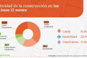 Encuesta de Red Edificar: la construcción en Mendoza pierde impulso y el crédito se convierte en el principal obstáculo